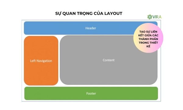 Tạo sự liên kết giữa các thành phần trong thiết kế