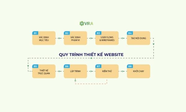 Quy trình thiết kế website giày dép tại Vira